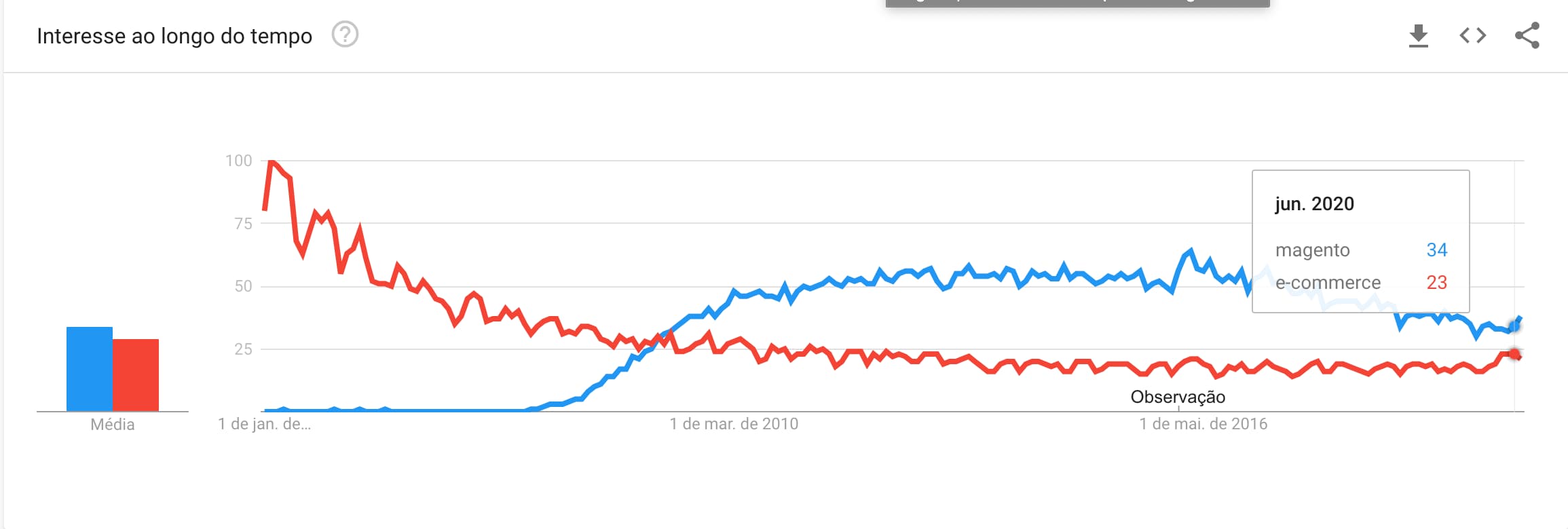 Magento Gráfico